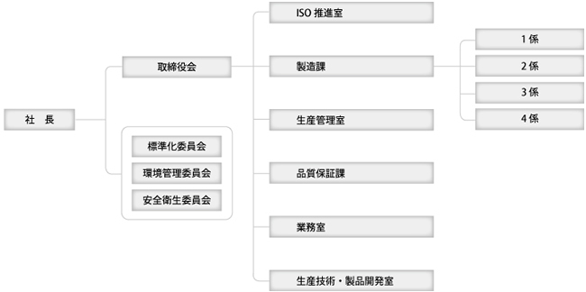 組織図