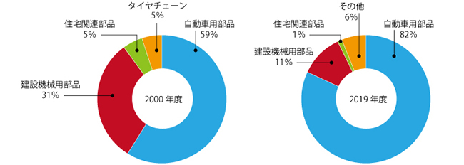 売上比率