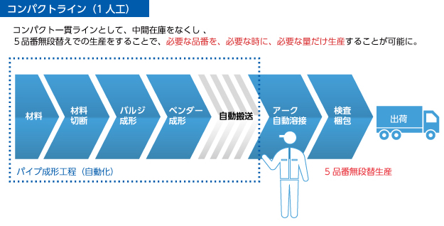 コンパクトライン（1 人工）